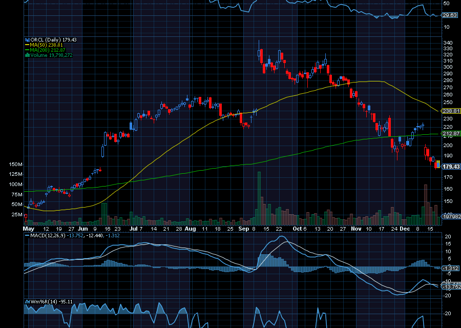 Chart of the Day: Oracle (ORCL)