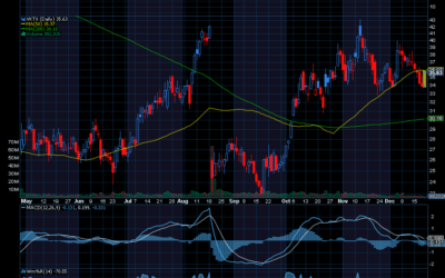 Chart of the Day: Viking Therapeutics (VKTX)