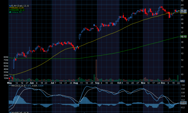 Chart of the Day: Elanco Animal Health (ELAN)