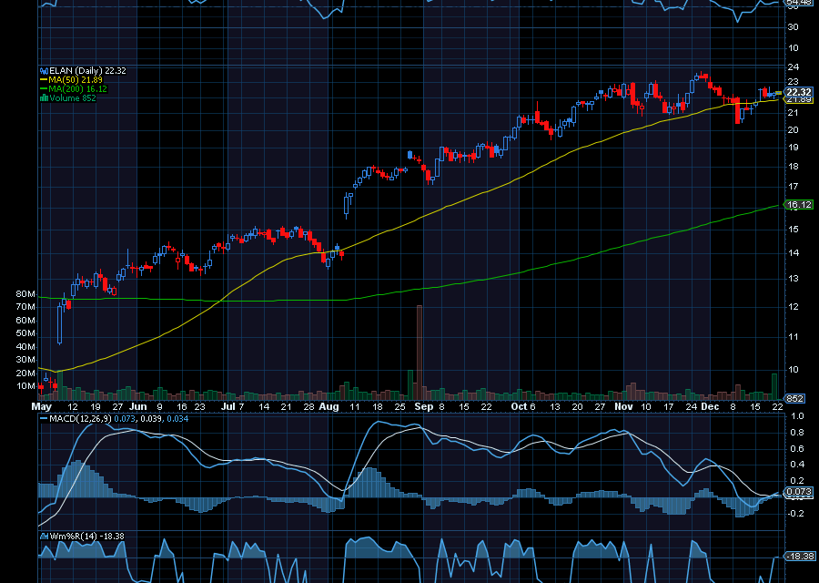 Chart of the Day: Elanco Animal Health (ELAN)