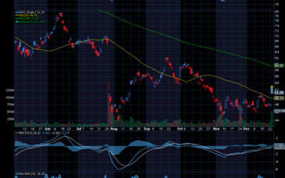 Chart of the Day: Novo Nordisk (NVO)