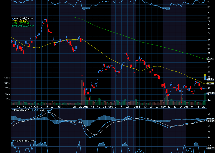 Chart of the Day: Novo Nordisk (NVO)