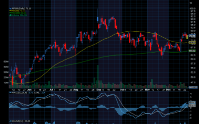 Chart of the Day: Affirm Holdings (AFRM)
