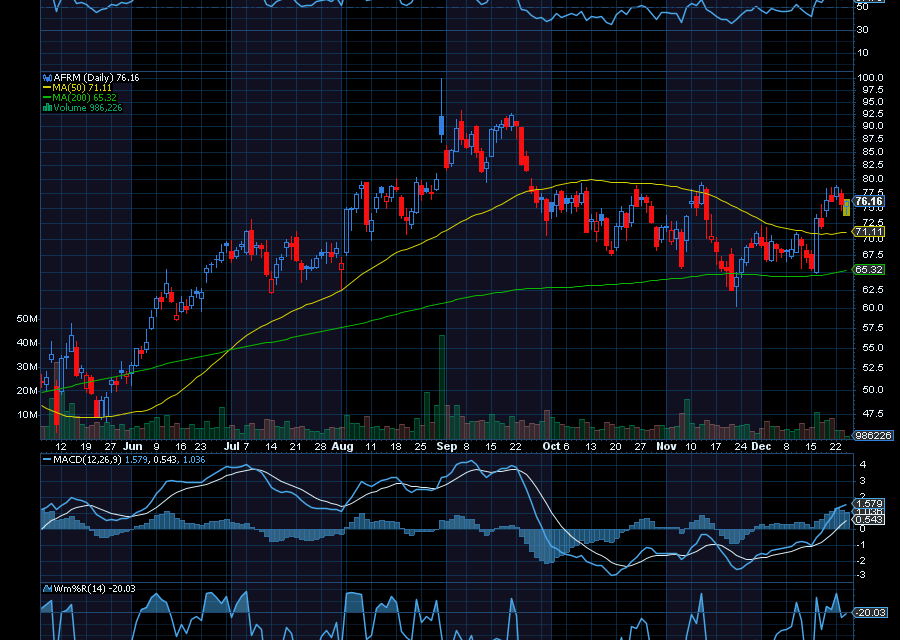 Chart of the Day: Affirm Holdings (AFRM)
