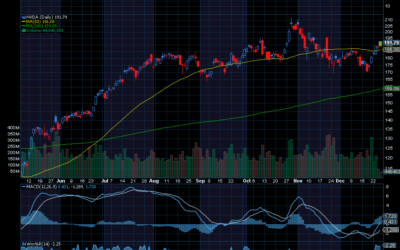 Chart of the Day: Nvidia (NVDA)