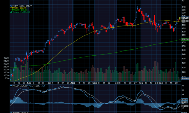 Chart of the Day: Nvidia (NVDA)