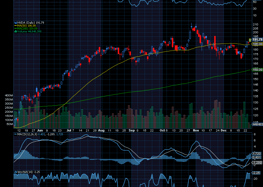 Chart of the Day: Nvidia (NVDA)