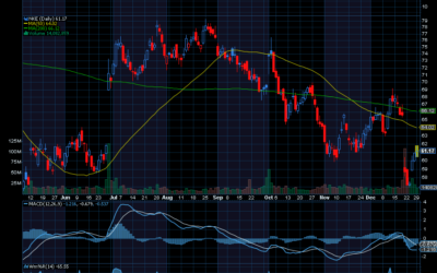 Chart of the Day: Nike (NKE)