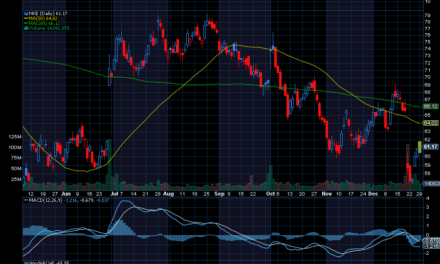 Chart of the Day: Nike (NKE)