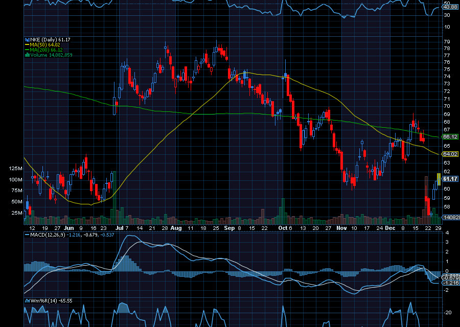Chart of the Day: Nike (NKE)