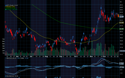 Chart of the Day: Bitcoin 