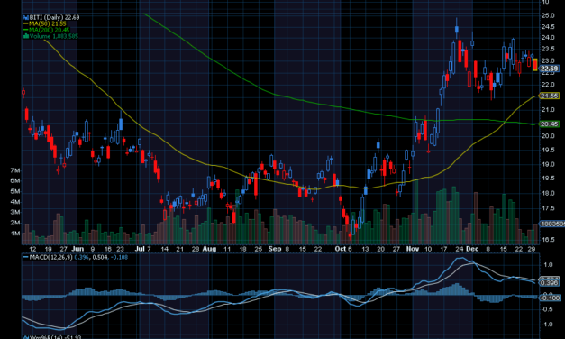 Chart of the Day: Bitcoin 