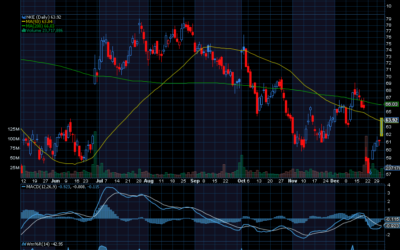 Chart of the Day: Revisiting Nike (NKE)