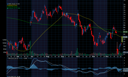 Chart of the Day: Revisiting Nike (NKE)