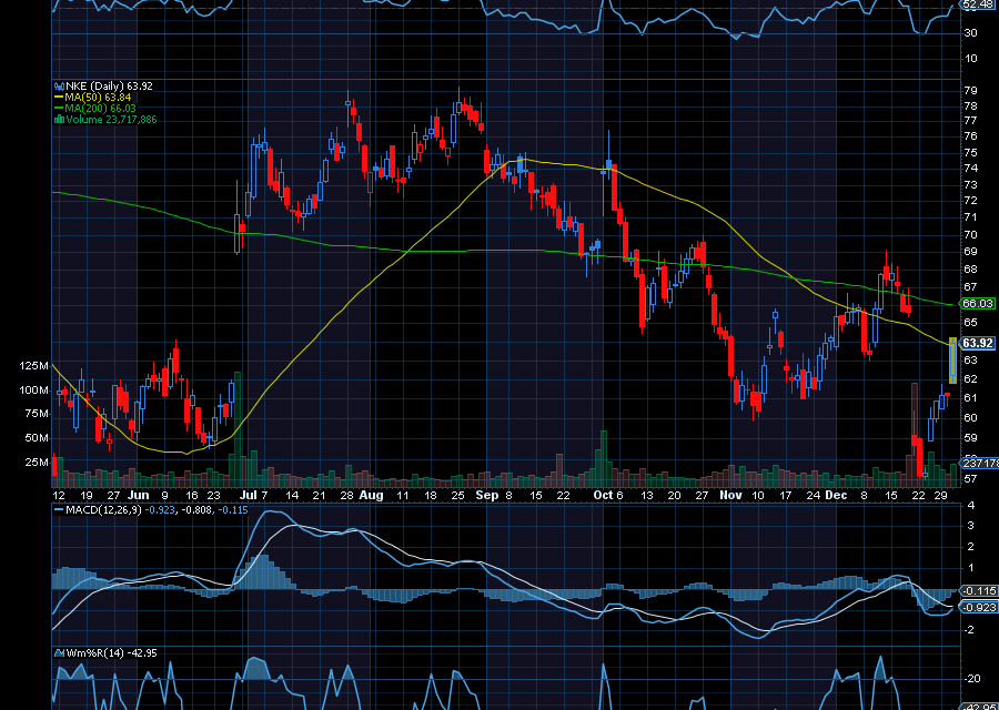 Chart of the Day: Revisiting Nike (NKE)