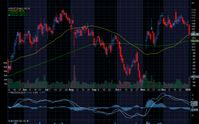 Chart of the Day: Planet Fitness (PLNT)