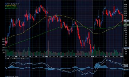Chart of the Day: Planet Fitness (PLNT)