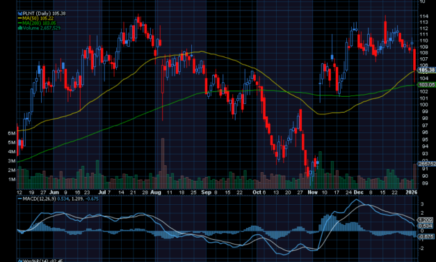 Chart of the Day: Planet Fitness (PLNT)