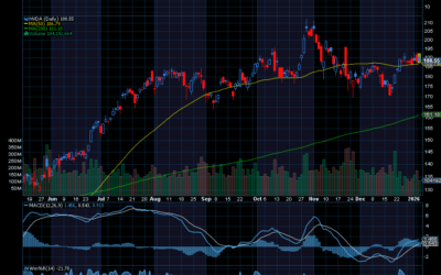 Chart of the Day: Nvidia Could Rally Back to $200 Shortly.