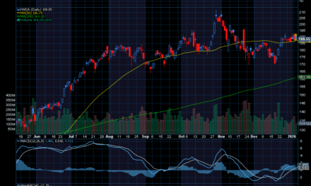 Chart of the Day: Nvidia Could Rally Back to $200 Shortly.