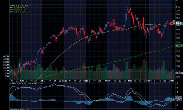 Chart of the Day: Nvidia Could Rally Back to $200 Shortly.