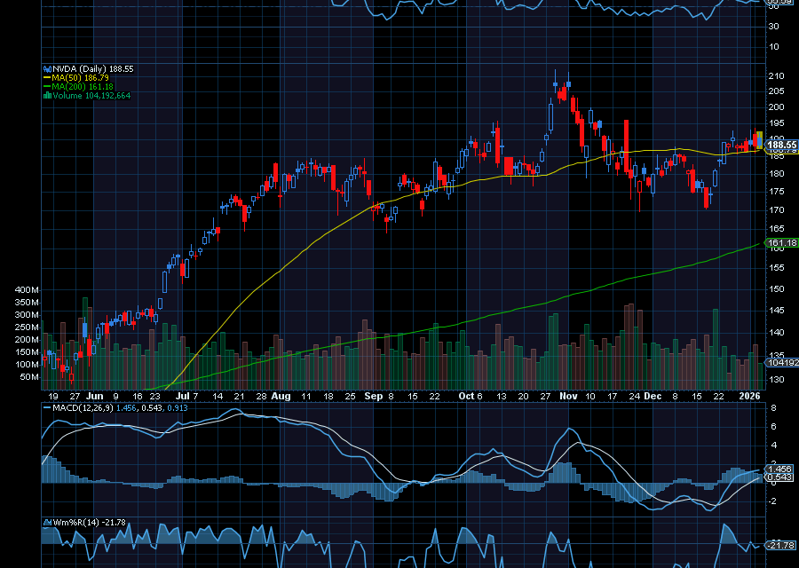 Chart of the Day: Nvidia Could Rally Back to $200 Shortly.
