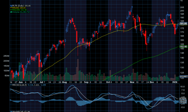Chart of the Day: Palantir (PLTR)