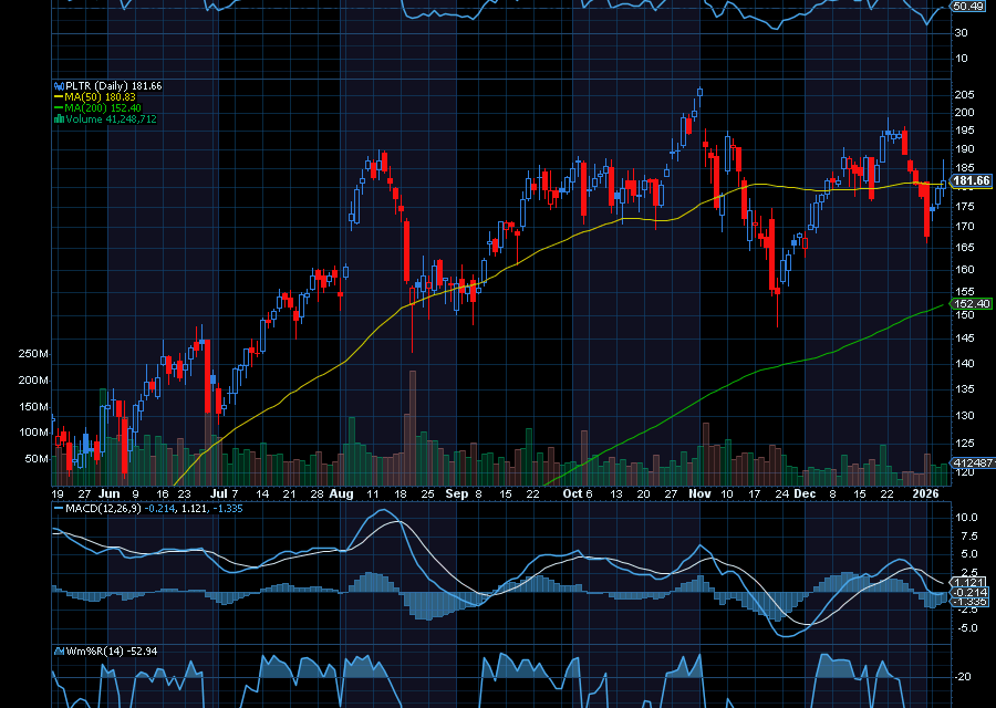 Chart of the Day: Palantir (PLTR)