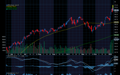 Chart of the Day: Invesco Aerospace & Defense ETF (PPA)