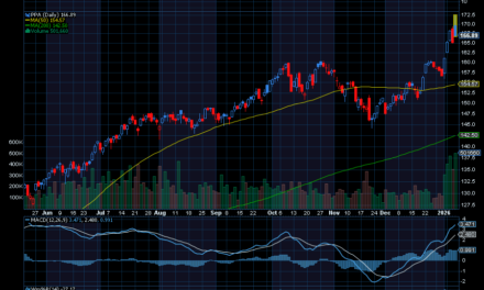 Chart of the Day: Invesco Aerospace & Defense ETF (PPA)