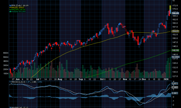 Chart of the Day: Invesco Aerospace & Defense ETF (PPA)