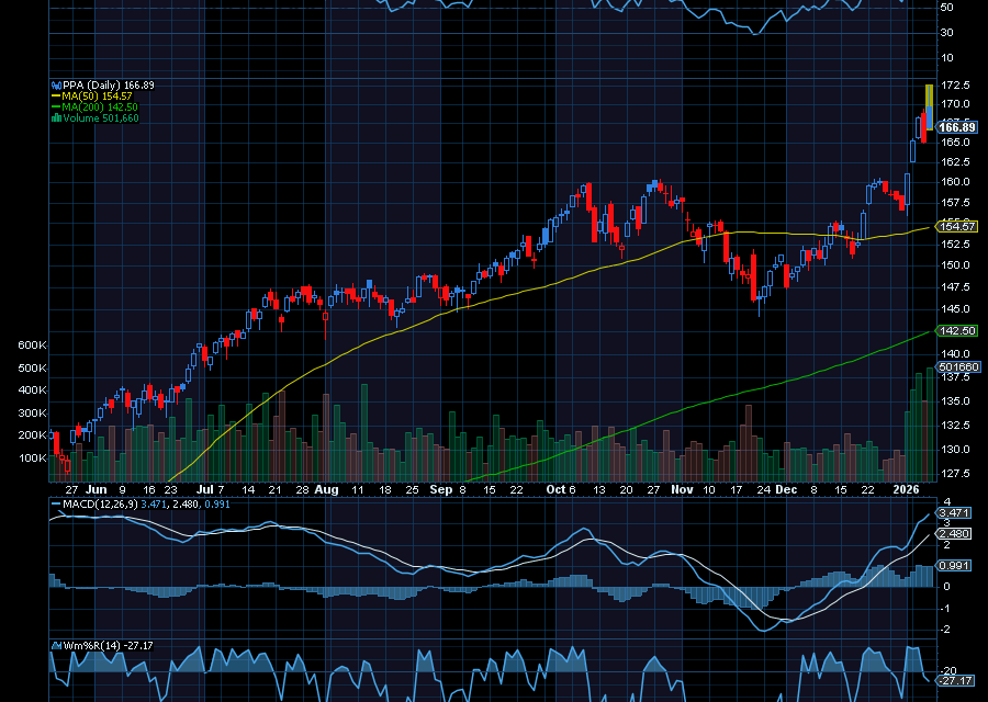 Chart of the Day: Invesco Aerospace & Defense ETF (PPA)