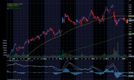 Chart of the Day: Broadcom (AVGO)