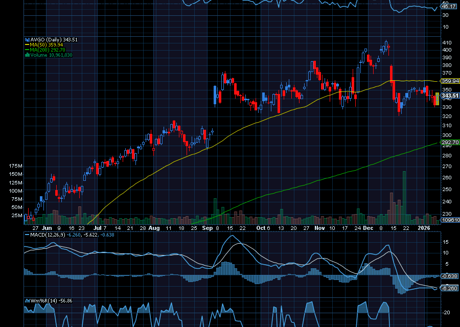 Chart of the Day: Broadcom (AVGO)