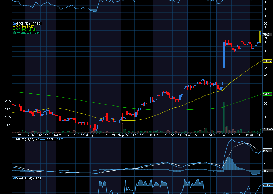 Chart of the Day: Revisiting Structure Therapeutics (GPCR)