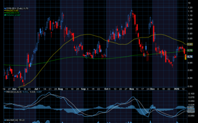 Chart of the Day: How to Trade the Potential for $5,000 Gold