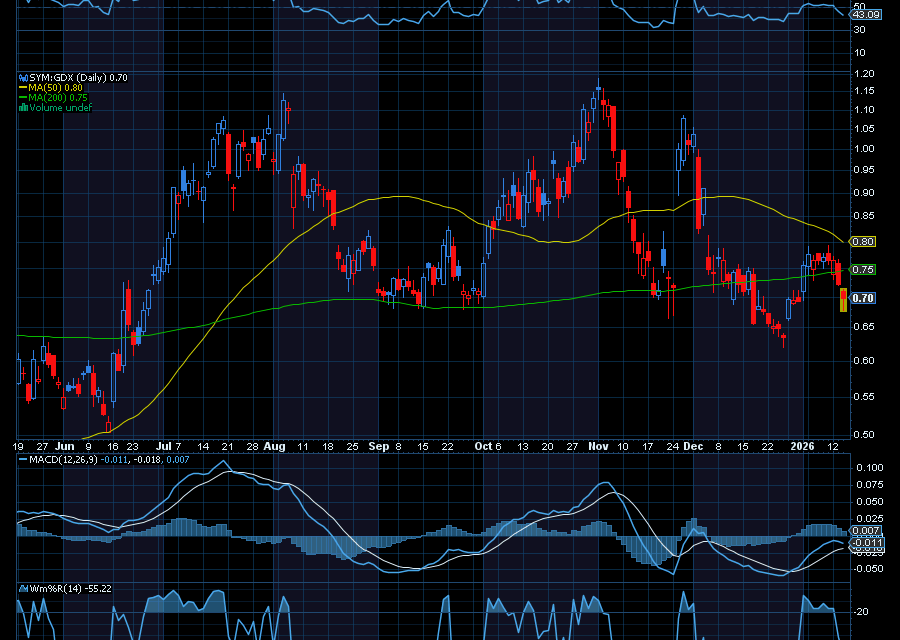 Chart of the Day: How to Trade the Potential for $5,000 Gold