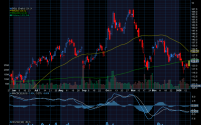 Chart of the Day: Dell 