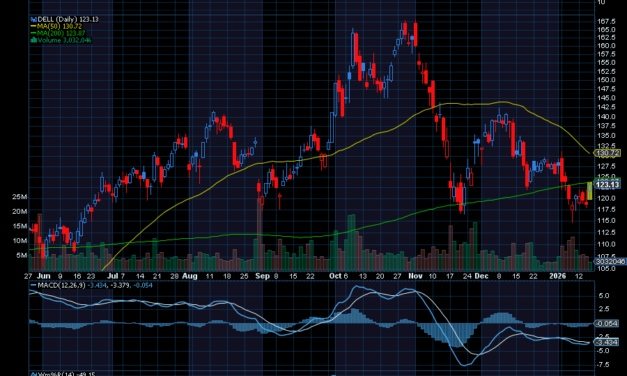 Chart of the Day: Dell 