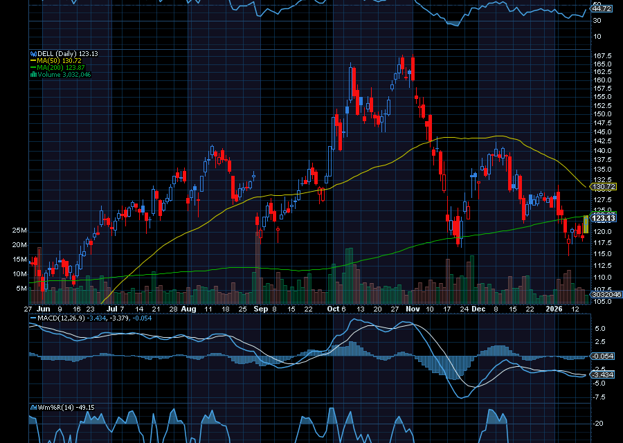 Chart of the Day: Dell 