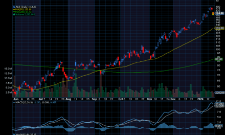 Chart of the Day: Albemarle (ALB)