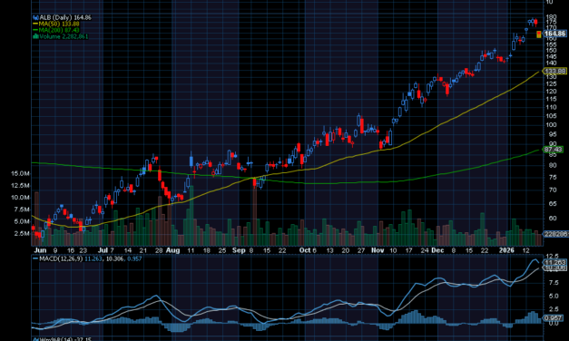 Chart of the Day: Albemarle (ALB)