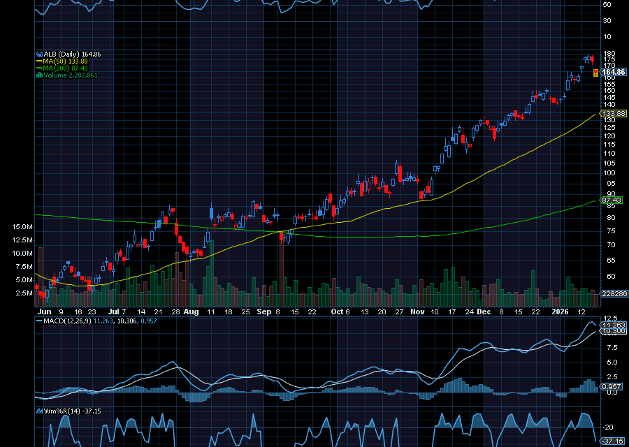 Chart of the Day: Albemarle (ALB)