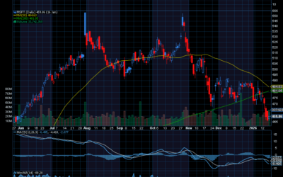 Chart of the Day: Microsoft (MSFT)