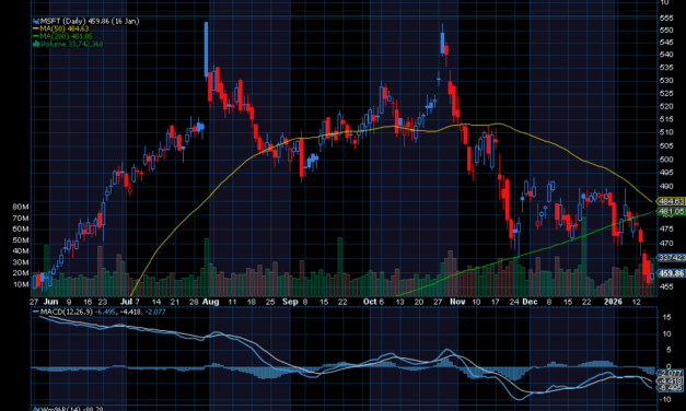 Chart of the Day: Microsoft (MSFT)