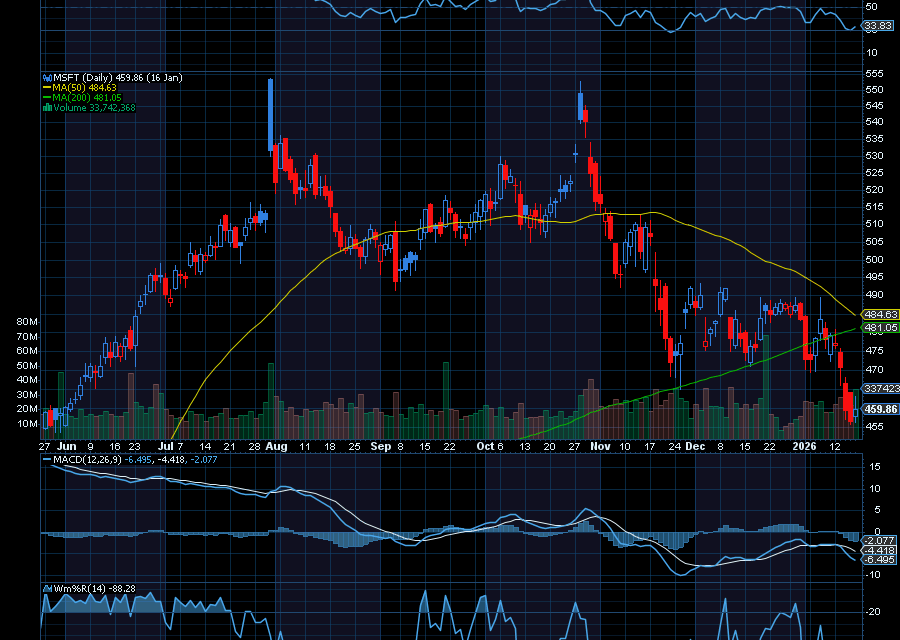Chart of the Day: Microsoft (MSFT)