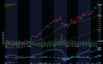Chart of the Day: VanEck Vectors Gold Miners ETF (GDX)