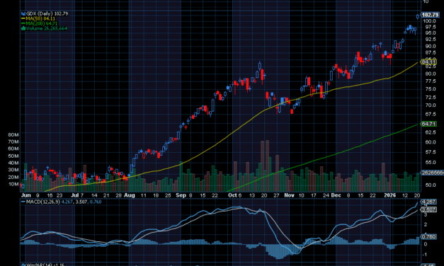 Chart of the Day: VanEck Vectors Gold Miners ETF (GDX)