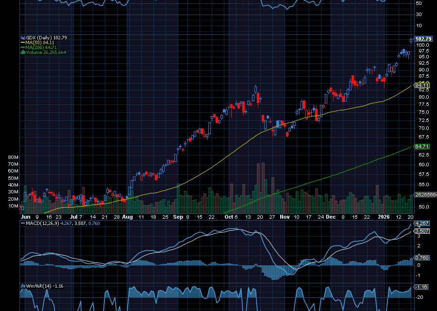 Chart of the Day: VanEck Vectors Gold Miners ETF (GDX)
