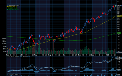 Chart of the Day: Revisiting Albemarle (ALB)